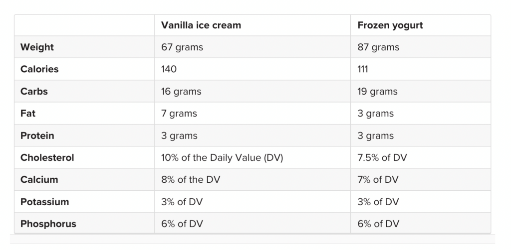 nutritional differences -froyo and ice cream